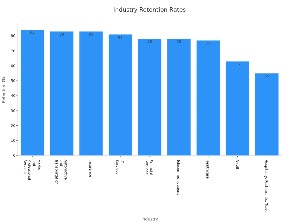 A bar chart displaying retention rates for various industries