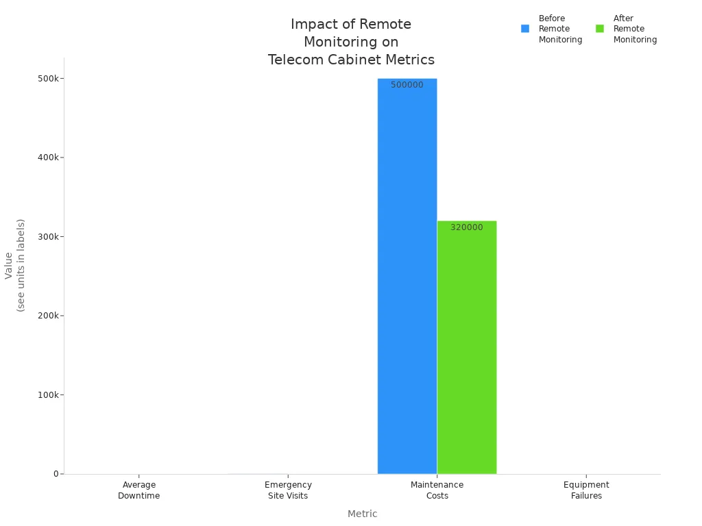 Grouped bar chart comparing telecom cabinet metrics before and after remote monitoring