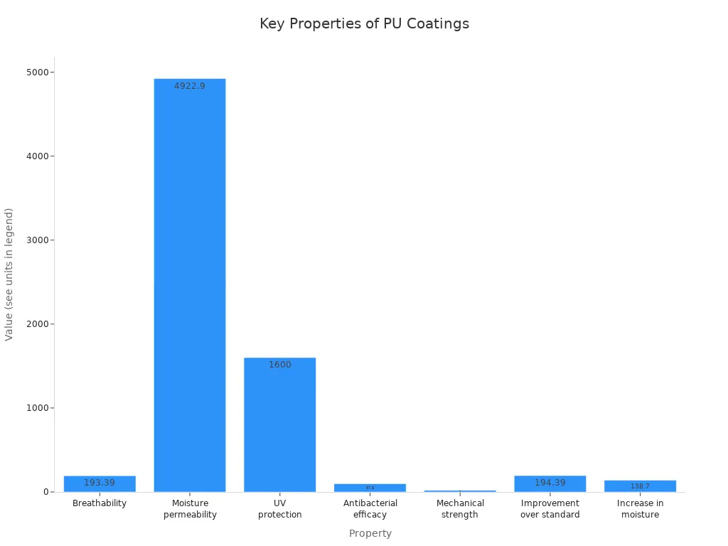 Bar chart comparing key properties of polyurethane coatings in microfiber PU leather
