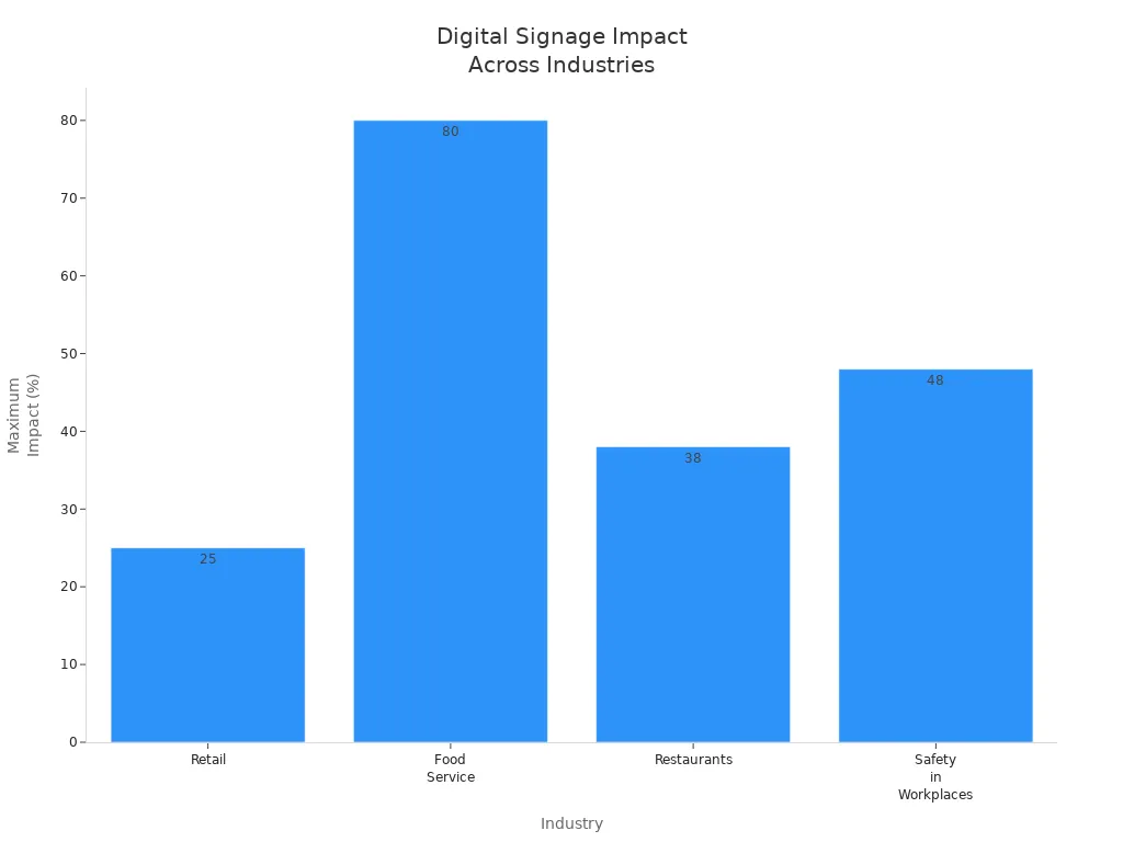 Bar chart showing digital signage impact on sales and safety in four industries