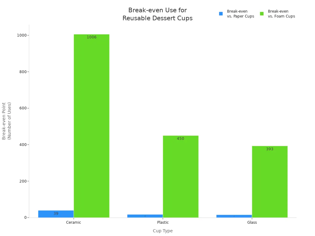 Bar chart comparing break-even usage for ceramic, plastic, and glass cups versus paper and foam cups