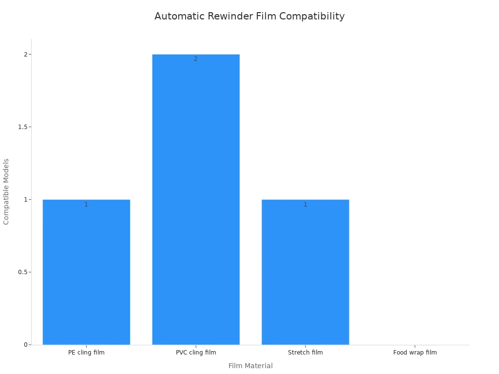 Bar chart showing number of automatic rewinder models compatible with each film material