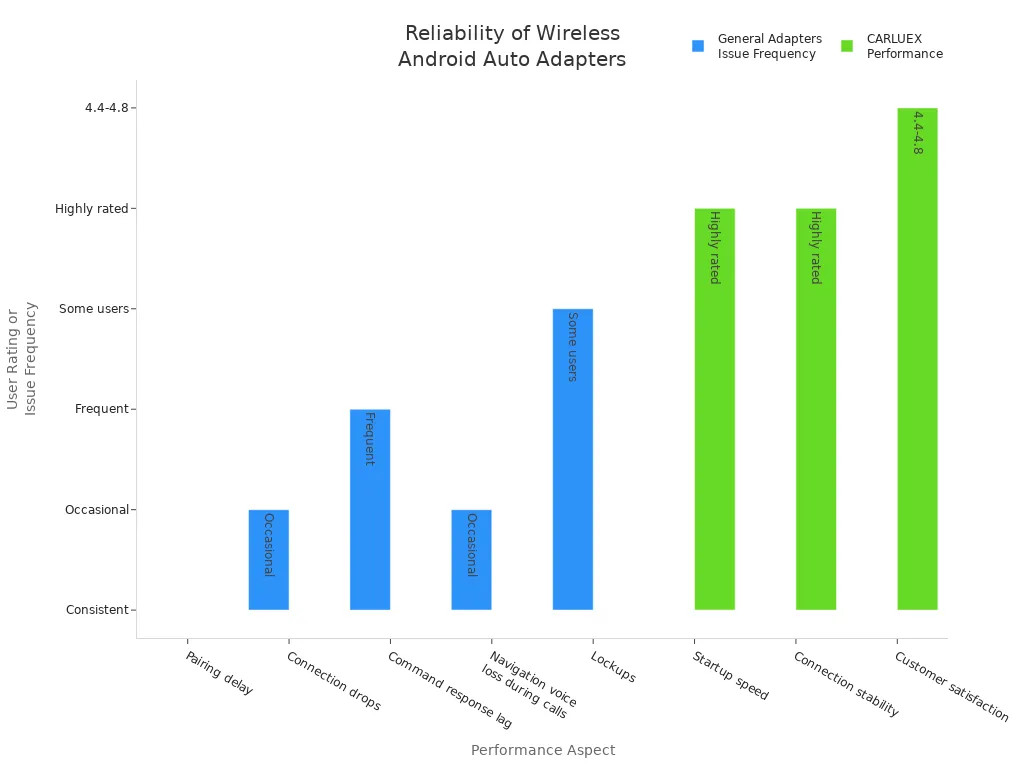 Bar chart comparing reliability and user ratings of wireless Android Auto adapters for Honda Accord, highlighting CARLUEX performance.