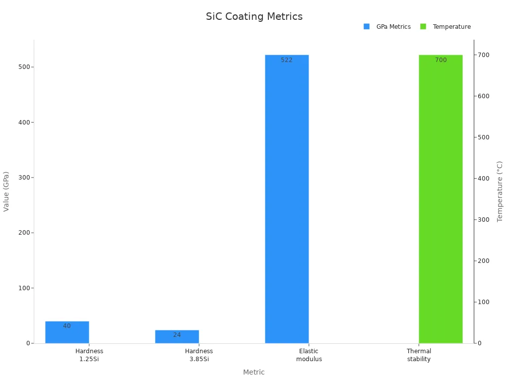 Bar chart showing numerical performance metrics for SiC coating with hardness, elastic modulus, and thermal stability.