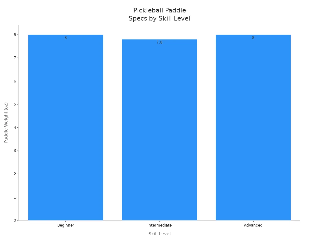 Bar chart comparing paddle weights for skill levels