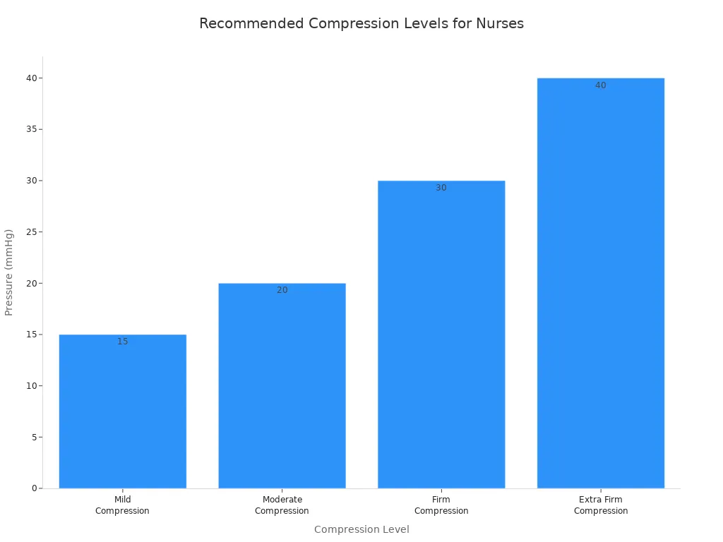 Bar chart comparing recommended compression pressures for nurses