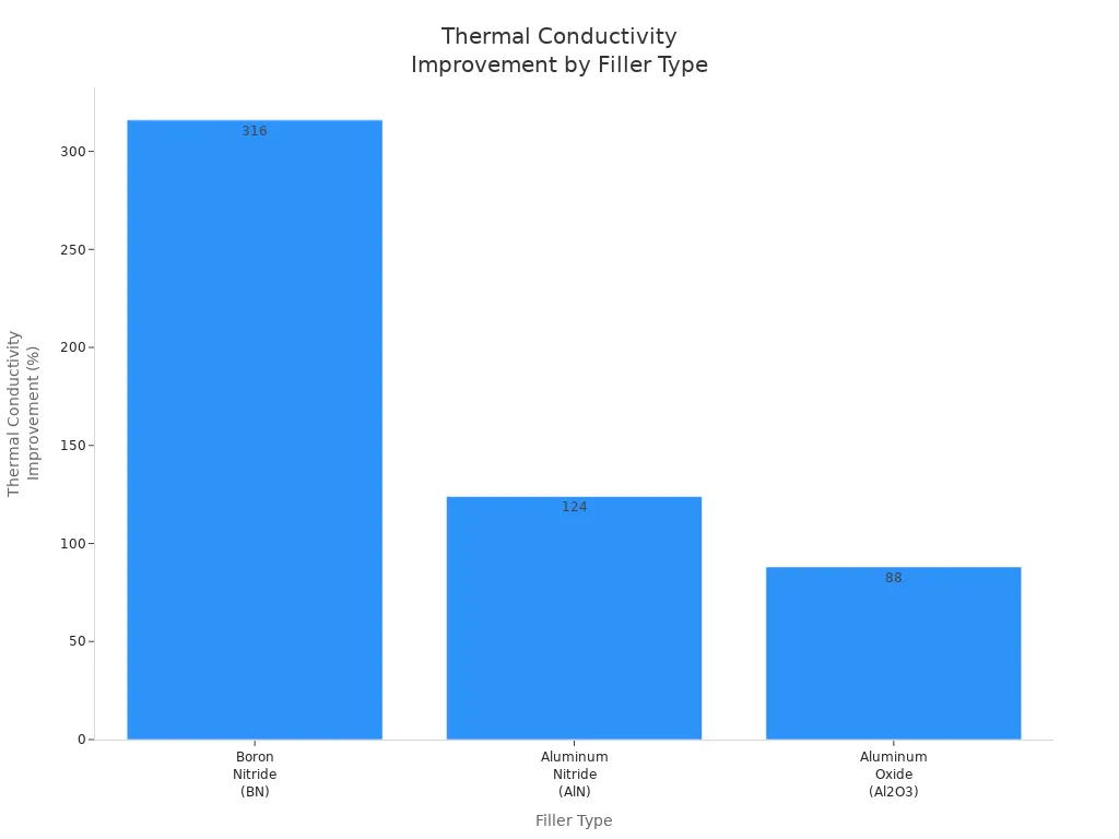 Bar chart comparing thermal conductivity improvement for BN, AlN, and Al2O3 fillers in silicone-based materials