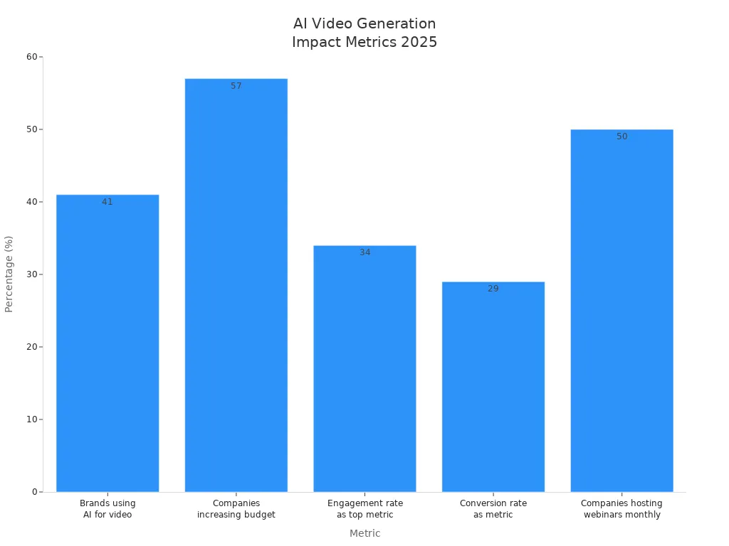 Bar chart comparing key AI video generation impact metrics in 2025
