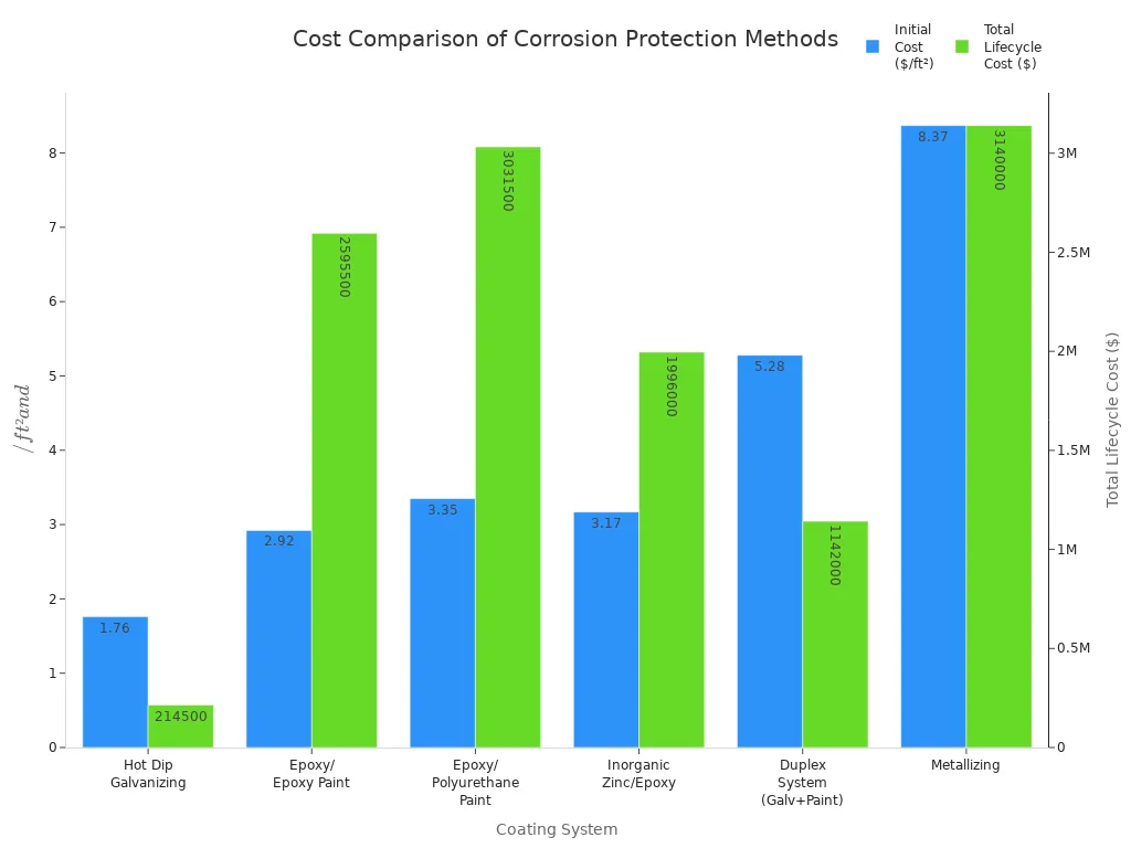 Grouped bar chart comparing initial and 20-year lifecycle costs for six corrosion protection methods.