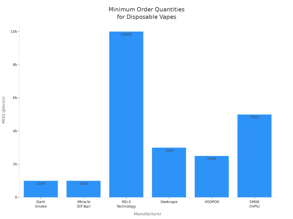 Bar chart showing minimum order quantities for disposable vape manufacturers in China