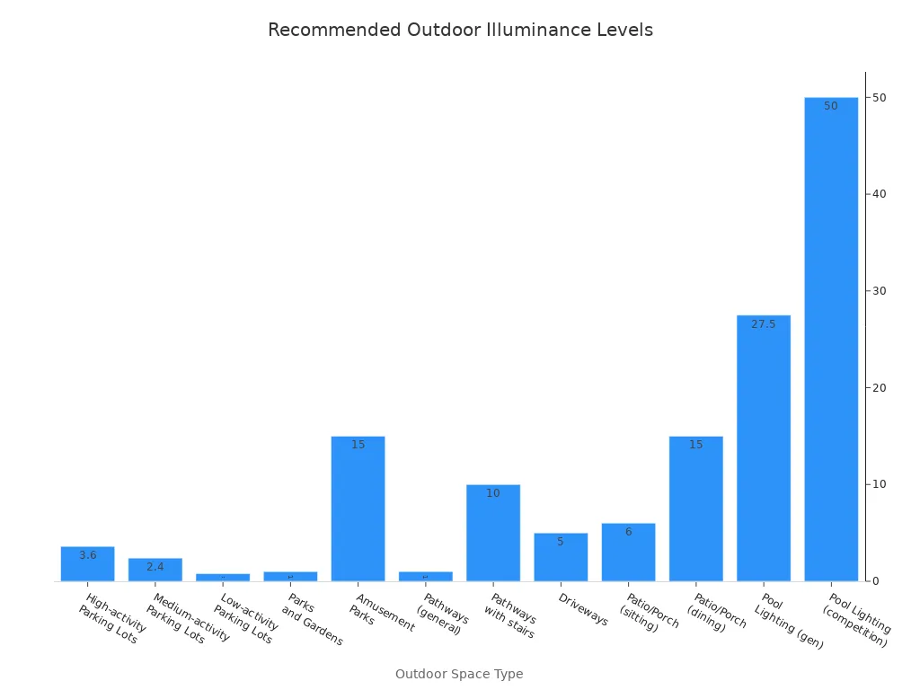Bar chart comparing recommended illuminance levels in foot-candles for various outdoor spaces