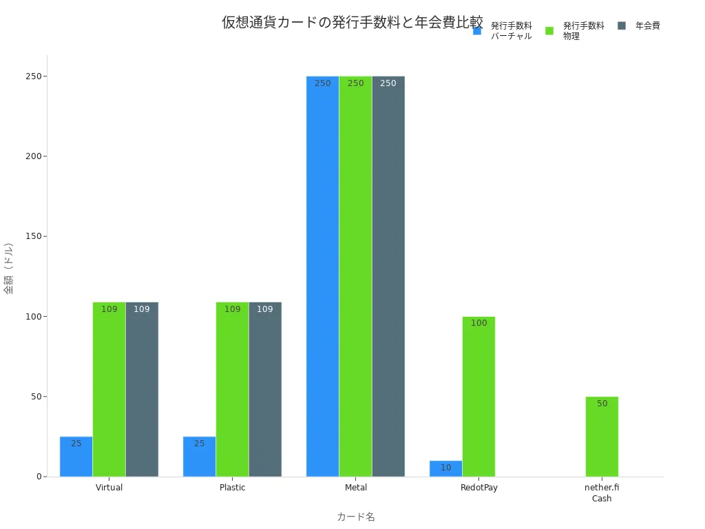仮想通貨カードごとの発行手数料と年会費を比較した棒グラフ