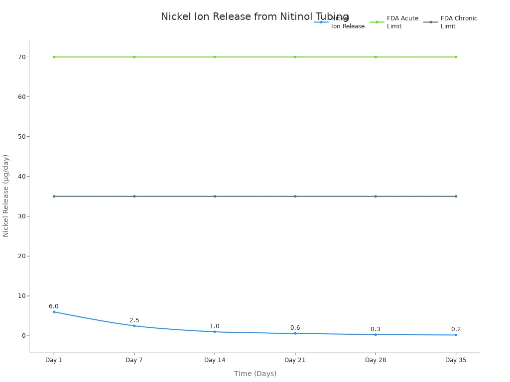 Line chart showing nickel ion release from nitinol tubing over 35 days compared to FDA limits