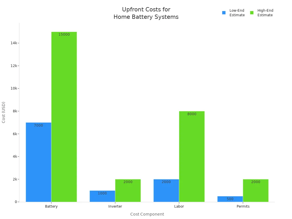Bar chart comparing low-end and high-end upfront costs for home battery system components