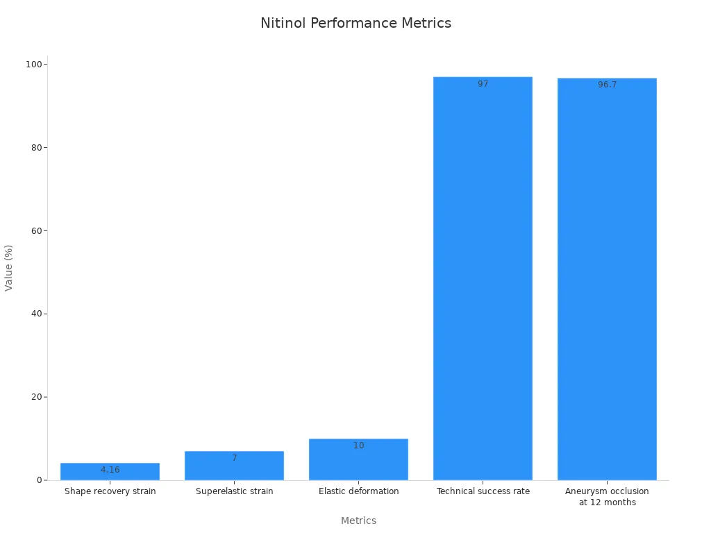 Bar chart showing nitinol performance metrics, including strain recovery and related percentages.