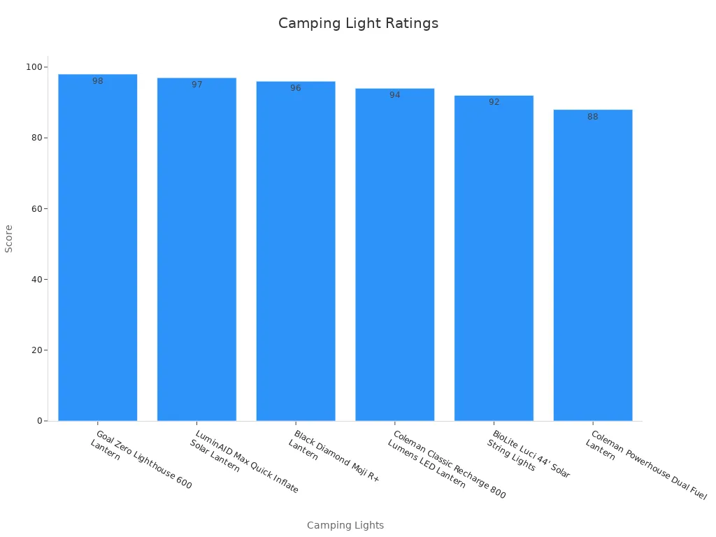 Bar chart showing customer rating scores for various camping lights