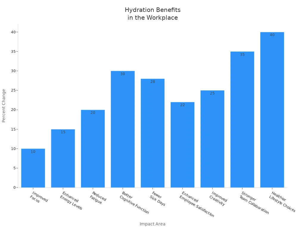 Bar chart showing workplace hydration benefits across various impact areas