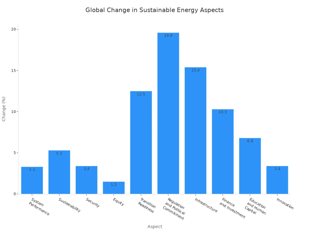 Bar chart showing percentage change in various aspects of sustainable energy solutions globally over the past decade