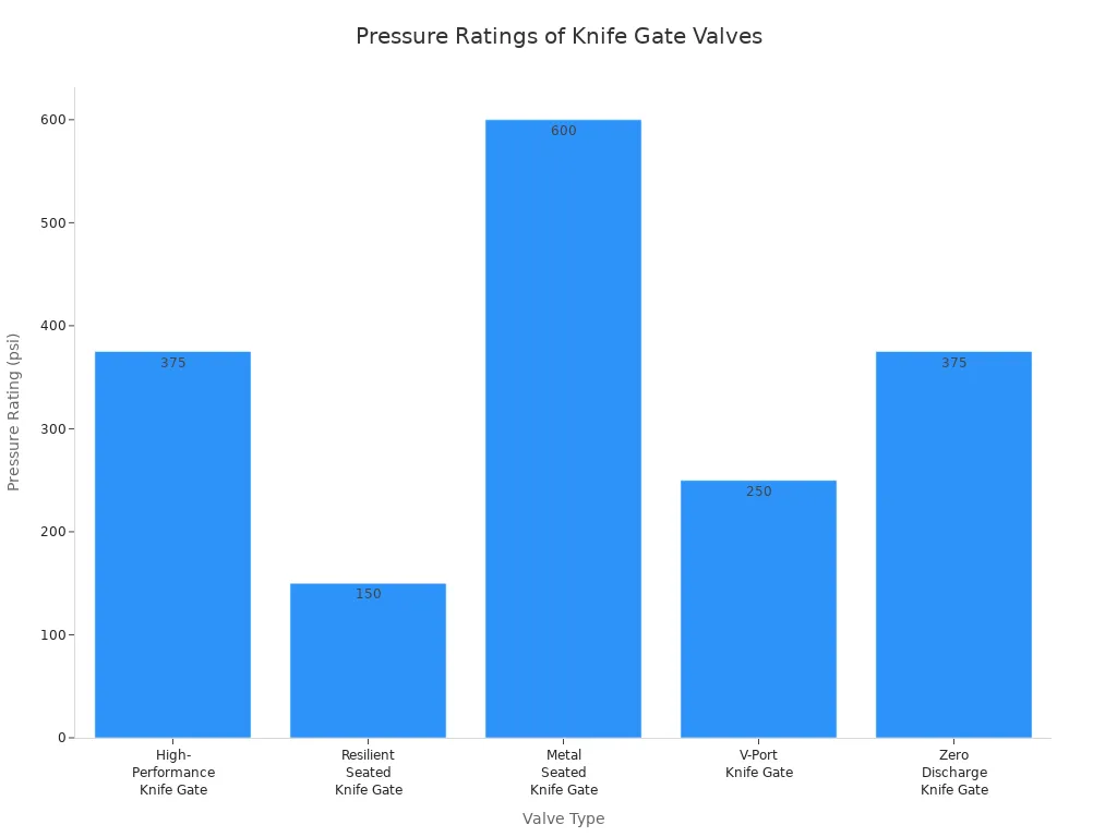 Bar chart comparing pressure ratings of different knife gate valve types