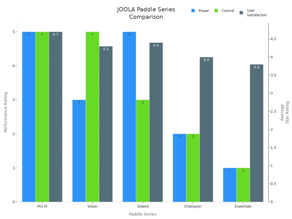 Bar chart comparing JOOLA paddle series on power, control, and user satisfaction