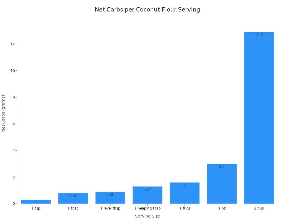 A bar chart showing the net carbohydrate content in grams for various serving sizes of coconut flour, ordered from lowest to highest net carbs.