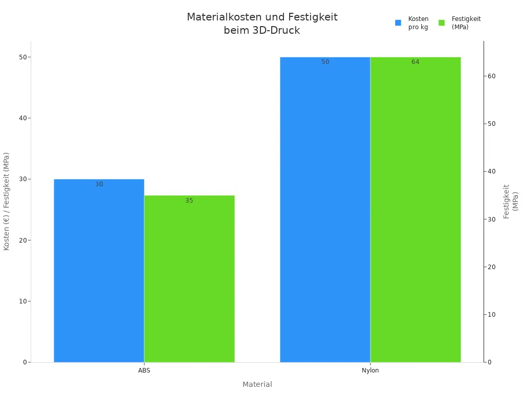 Balkendiagramm zeigt Kosten pro kg und Festigkeit von ABS und Nylon beim 3D-Druck