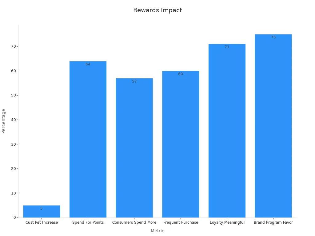 Bar chart showing metrics on rewards impact on customer loyalty