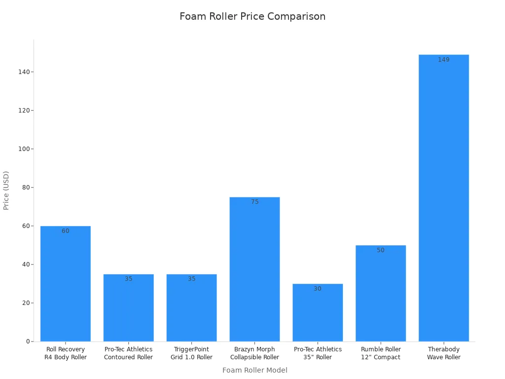 Bar chart comparing price ranges of high density foam rollers by model