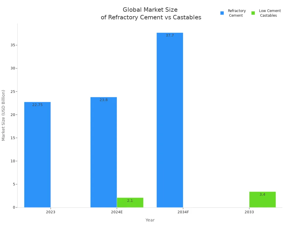 Bar chart comparing global market size of refractory cement and low cement refractory castables from 2023 to projected years
