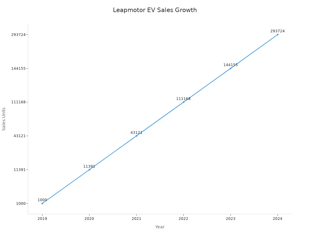 Line chart showing Leapmotor EV sales growth over years