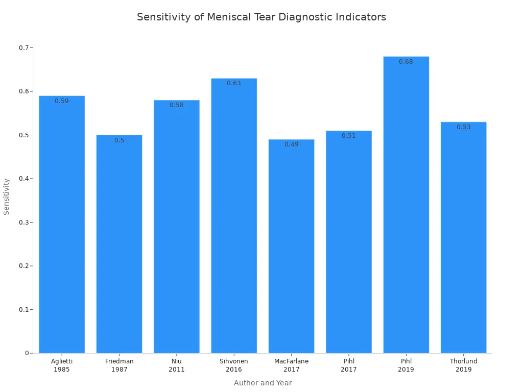 A bar chart showing the sensitivity values for meniscal tear diagnostic indicators, grouped by author and year.