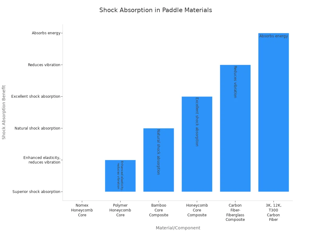 Bar chart comparing shock absorption benefits of different carbon fiber paddle materials