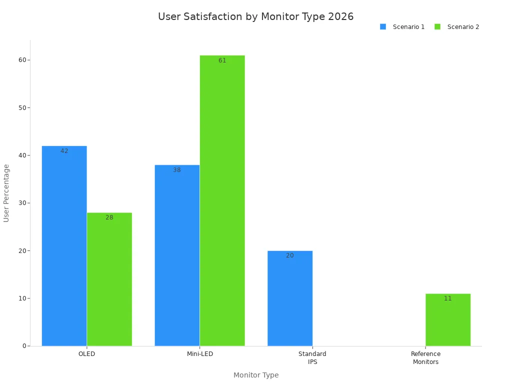 Grouped bar chart comparing user satisfaction ratings for OLED, Mini-LED, Standard IPS, and Reference Monitors in 2026