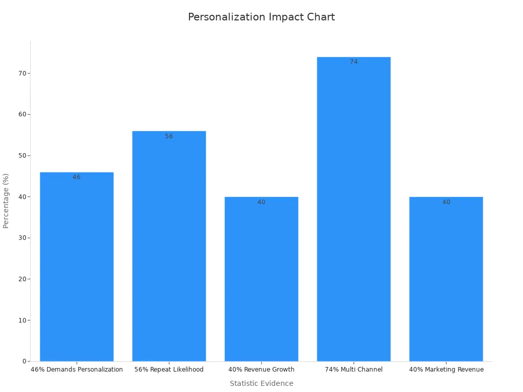 A bar chart showing personalization impact percentages from various statistics
