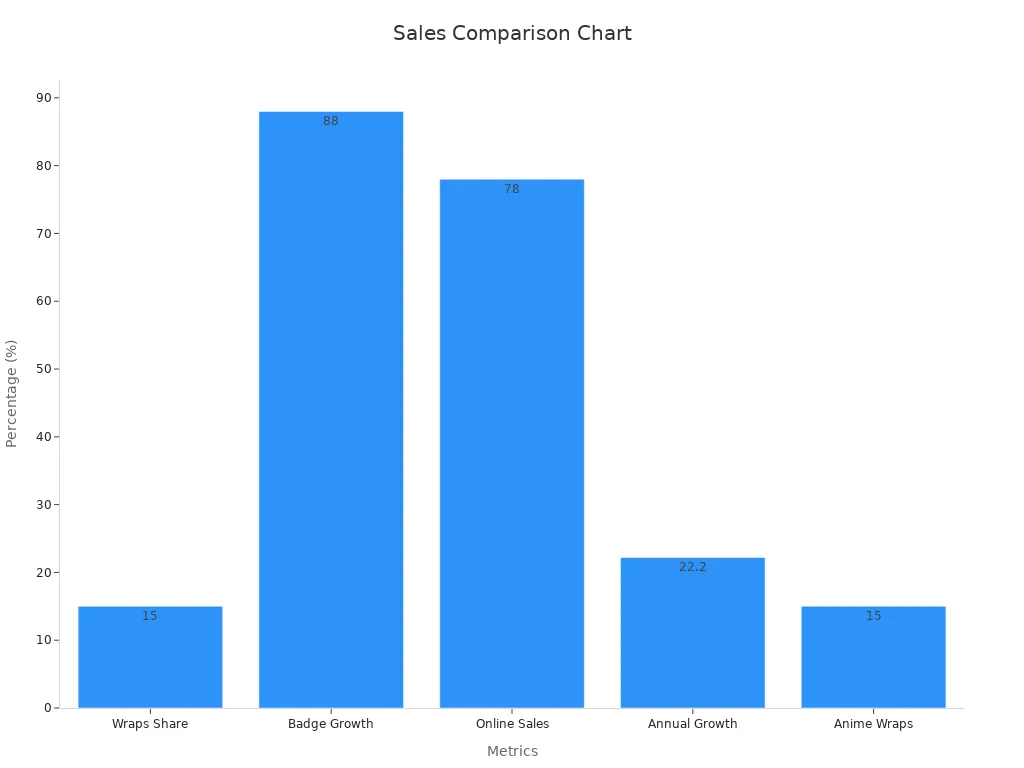 Bar chart displaying percentage metrics for sales data on anime decals