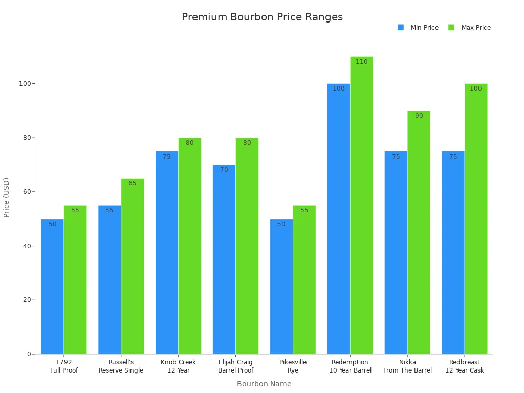 Bar chart comparing minimum and maximum prices of top premium bourbon bottles