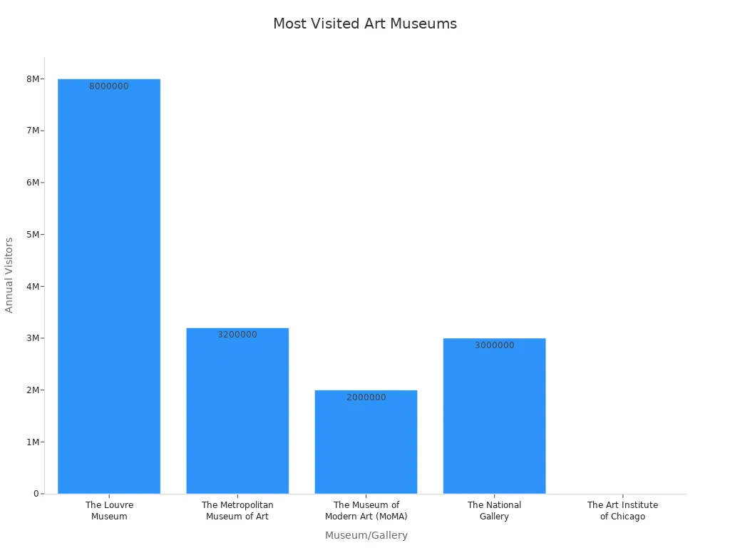 Bar chart comparing annual visitors of top art museums