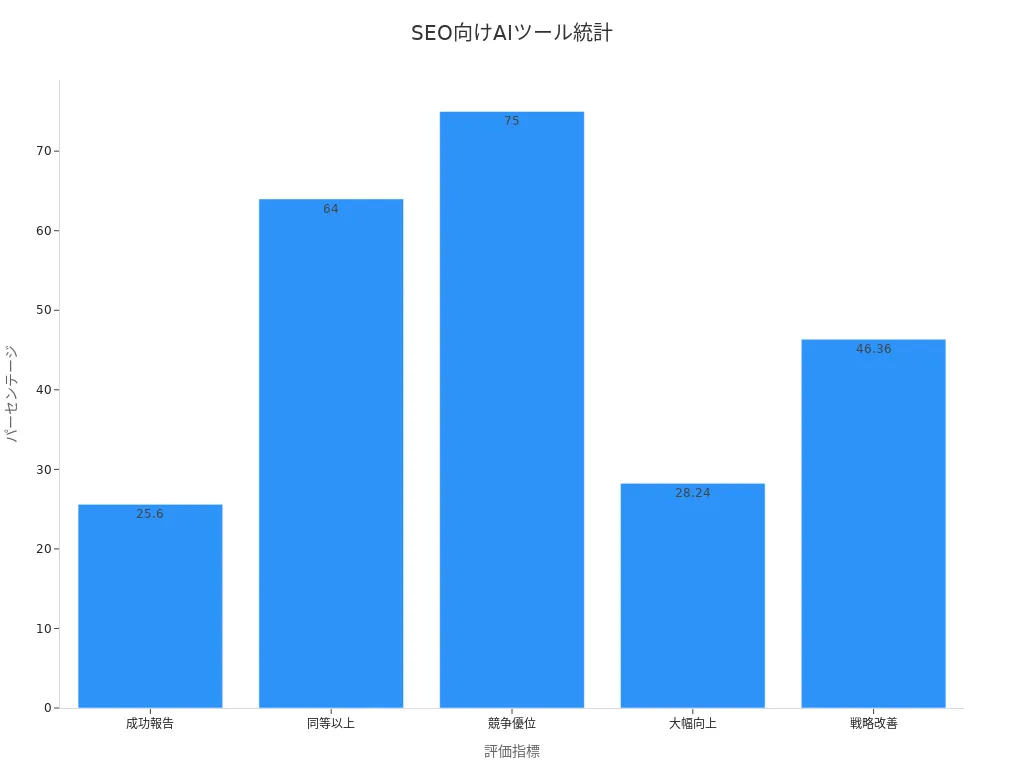 SEO強化のためのAIツールのパフォーマンス統計の棒グラフ