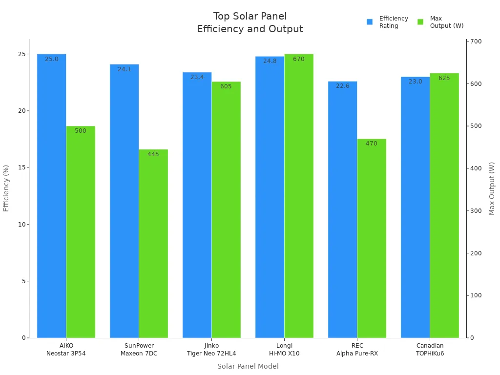 Bar chart comparing efficiency ratings and max output of top residential solar panels
