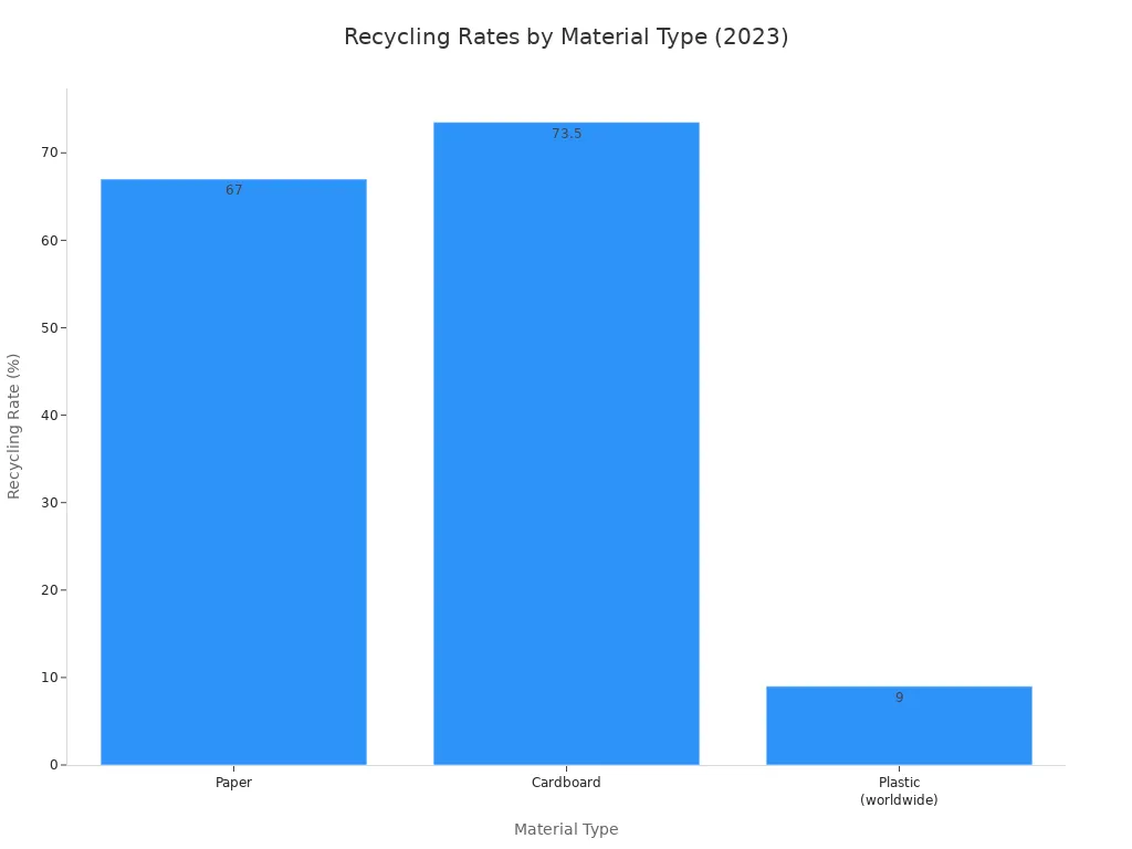 A bar chart showing the recycling rates for different material types in 2023. Paper has a recycling rate of 67%, Cardboard 73.5%, and Plastic (worldwide) 9%.