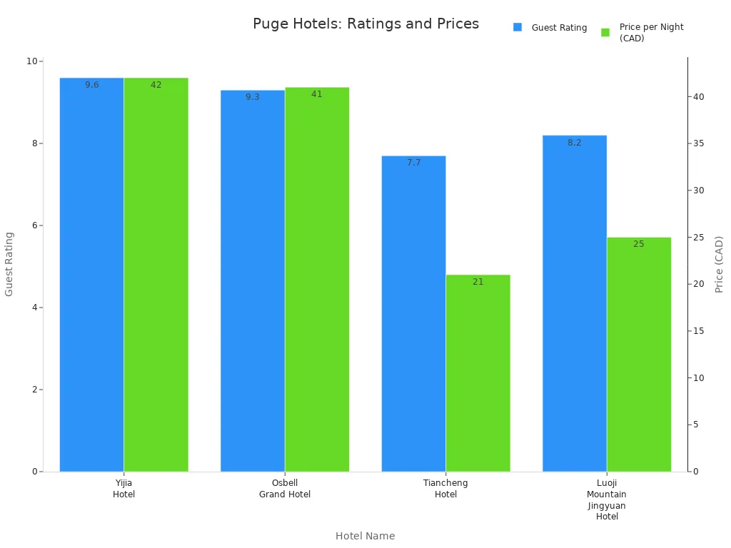Bar chart comparing guest ratings and nightly prices for hotels in Puge