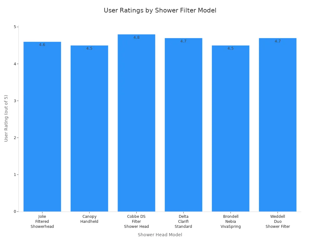 Bar chart comparing user ratings for different shower head water filter models and technologies
