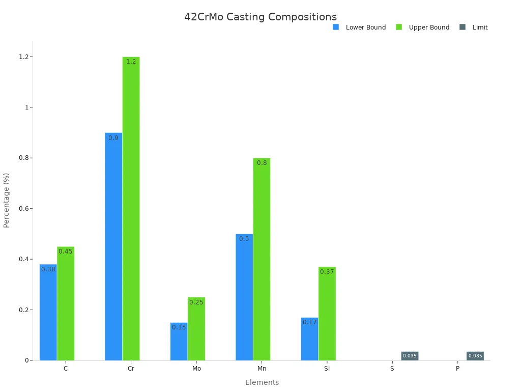 How Does 42CrMo Casting Boost Machine Durability 2 Grouped bar chart showing lower and upper composition percentages for C, Cr, Mo, Mn, Si and limit values for S and P in 42CrMo casting