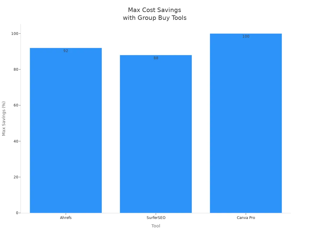 Bar chart showing maximum cost savings for Ahrefs, SurferSEO, and Canva Pro using group purchase tools