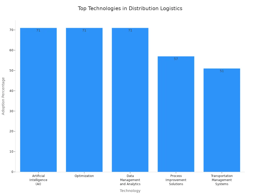 Bar chart showing adoption rates of top logistics technologies in 2025