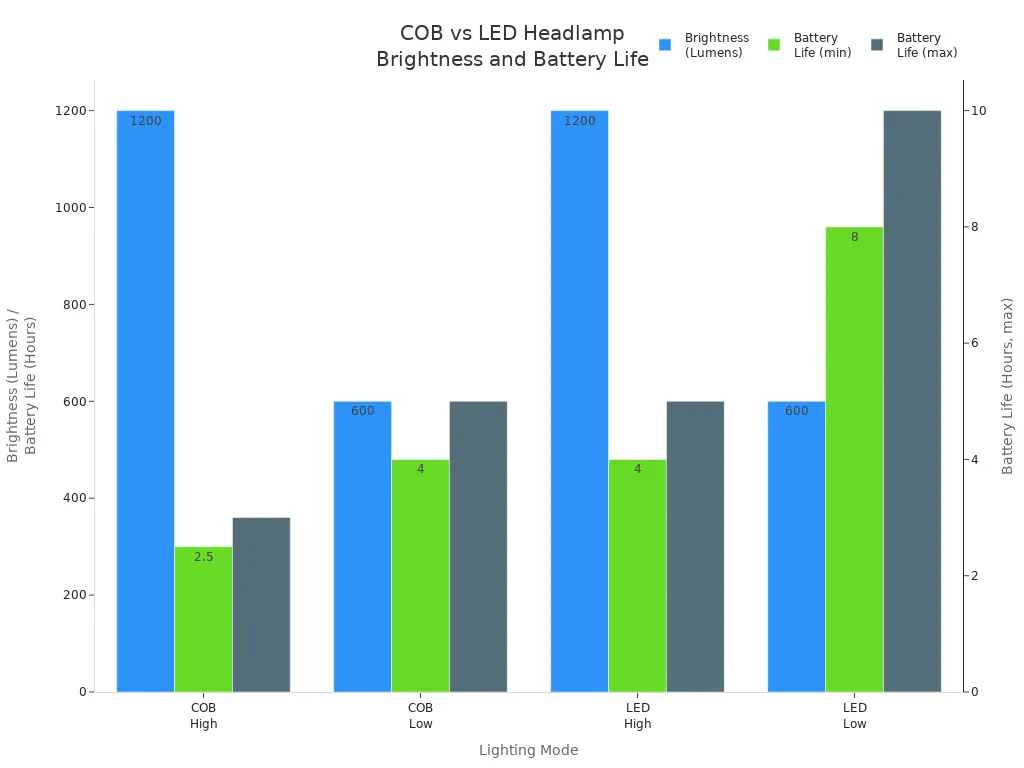 Bar chart comparing COB and LED headlamp modes for brightness and battery life