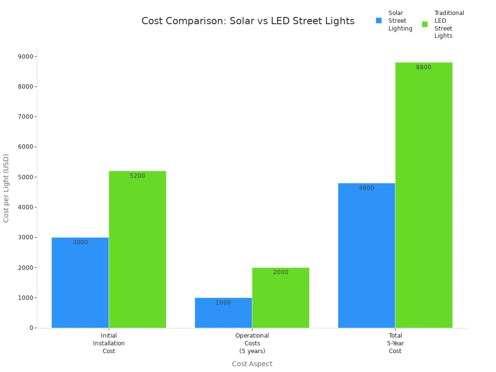Bar chart comparing initial, operational, and total 5-year costs of solar and traditional LED street lighting.