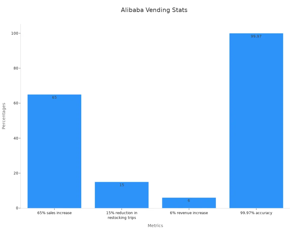 Bar chart displaying the impact statistics of smart vending machines