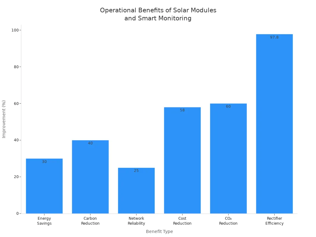 Bar chart showing percentage improvements in energy savings, carbon reduction, reliability, cost reduction, CO₂ reduction, and rectifier efficiency from solar modules and smart monitoring in telecom cabinets