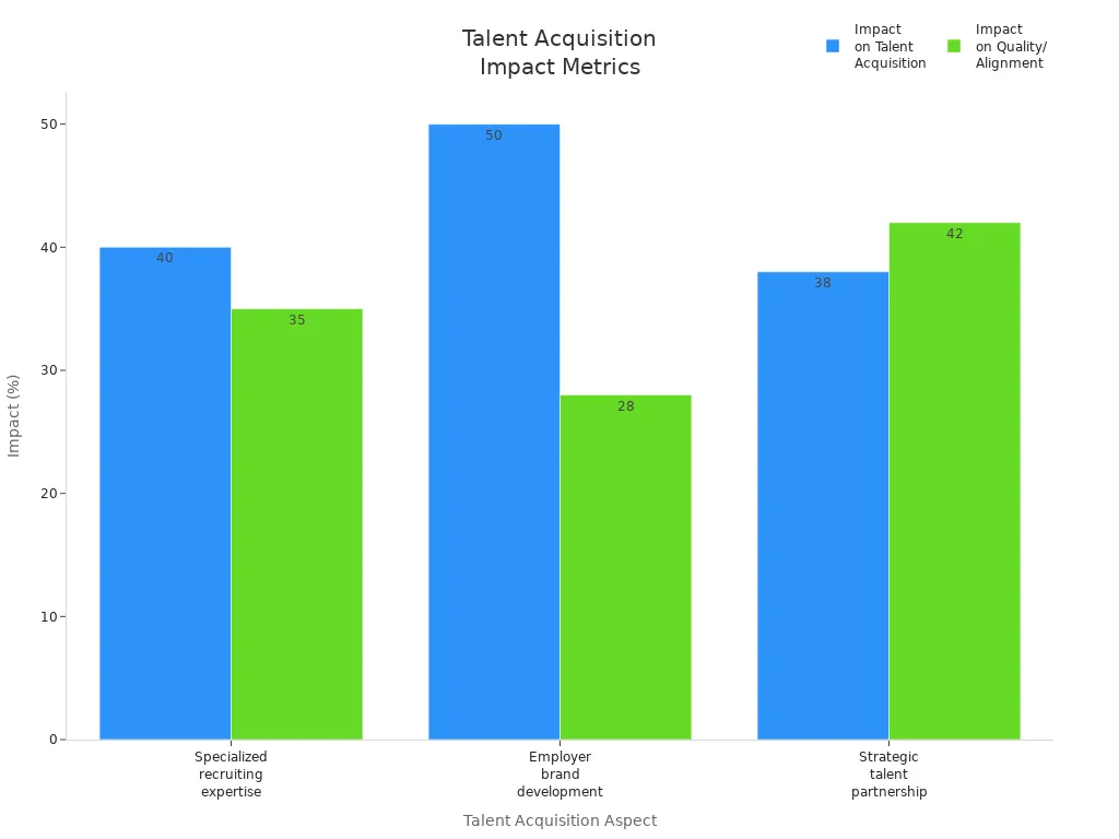 Balkendiagramm Talentgewinnung Tech
